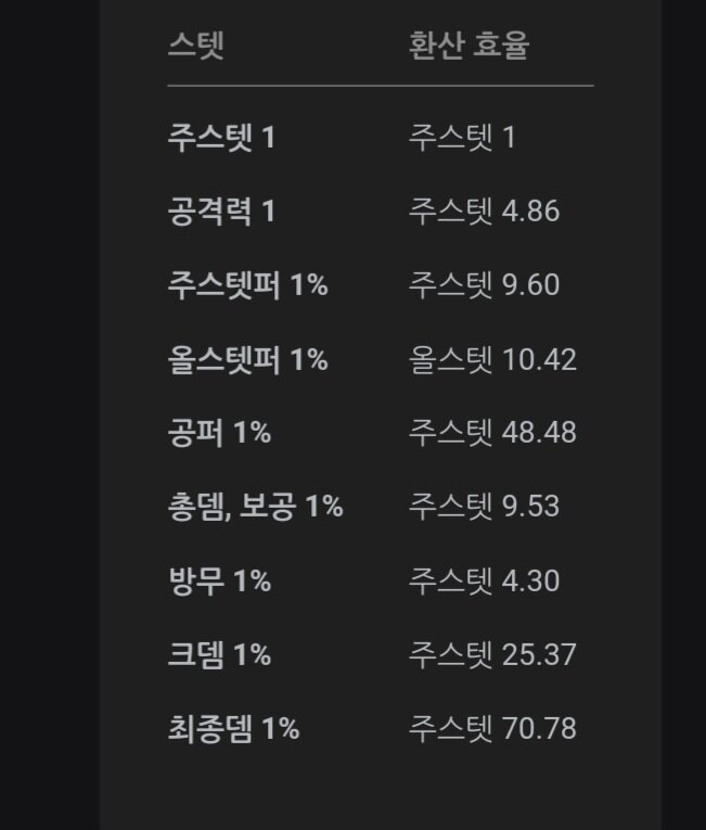 스텟계산기 질문(공퍼 효율 관련) | 메이플 인벤 스텟계산기 질문(공퍼 효율 관련) | 메이플 인벤