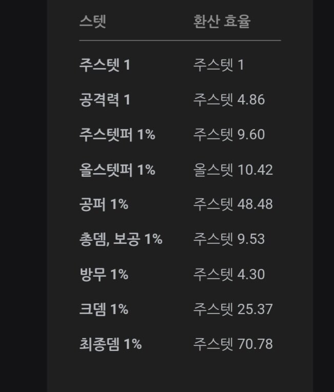 스텟계산기 질문(공퍼 효율 관련) | 메이플 인벤