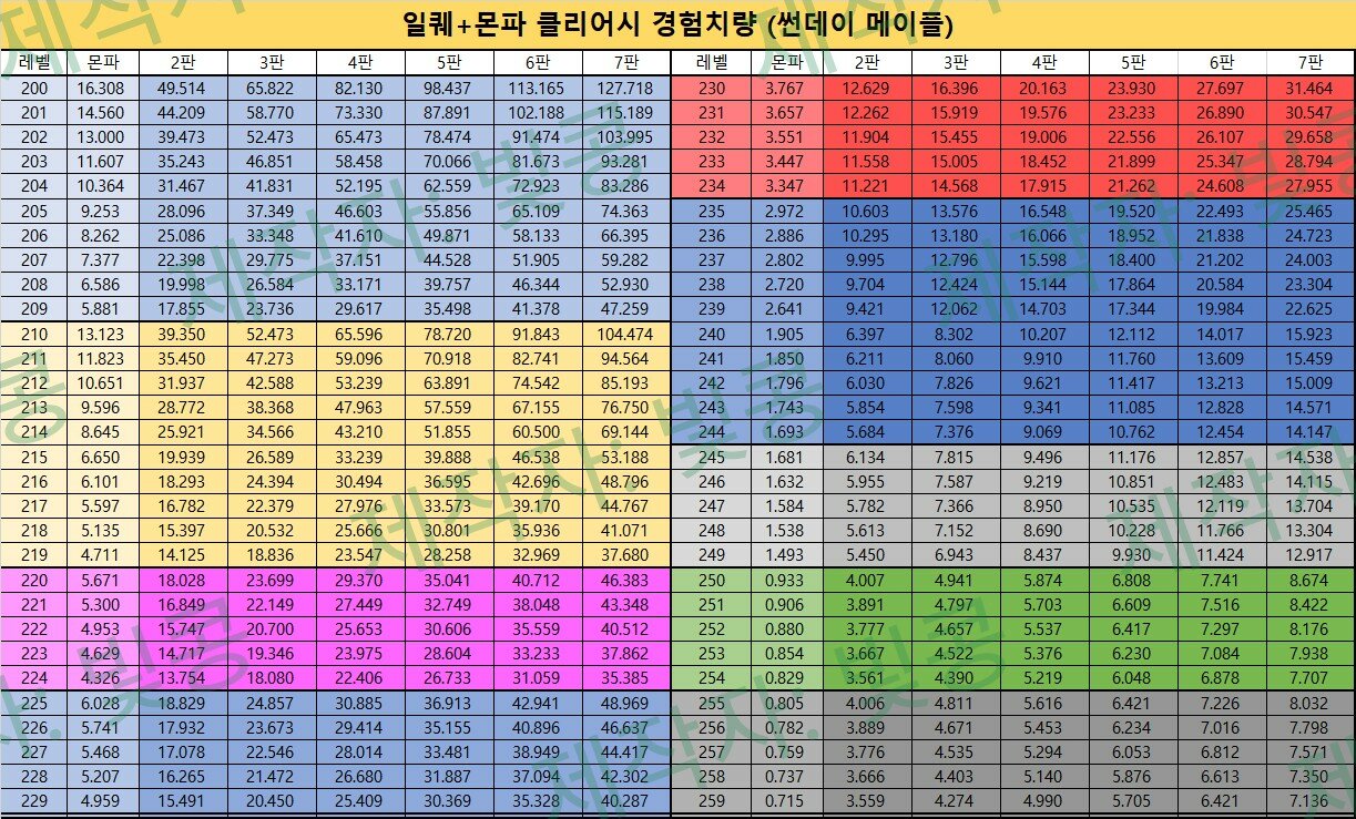 일퀘+몬파 클리어 경험치표 (이그니션 업데이트 반영) | 메이플 인벤