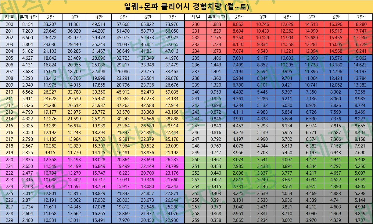 일퀘+몬파 클리어 경험치표 (이그니션 업데이트 반영) | 메이플 인벤