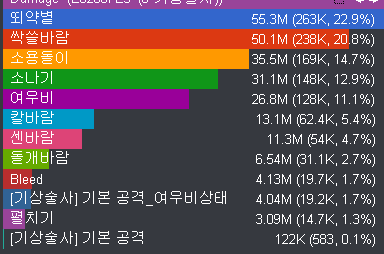 기상술사 생각보단 딜지분 괜찮은거 같네 | 로아 인벤