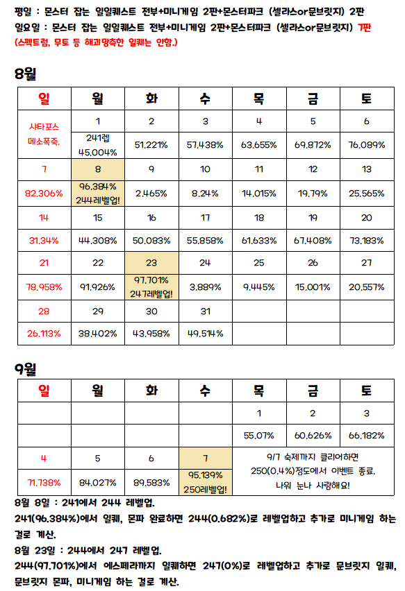 나는 하이퍼 버닝 일퀘로 250 찍을 수 있을까? 추가 : (일요일 몬파 2/7판) | 메이플 인벤