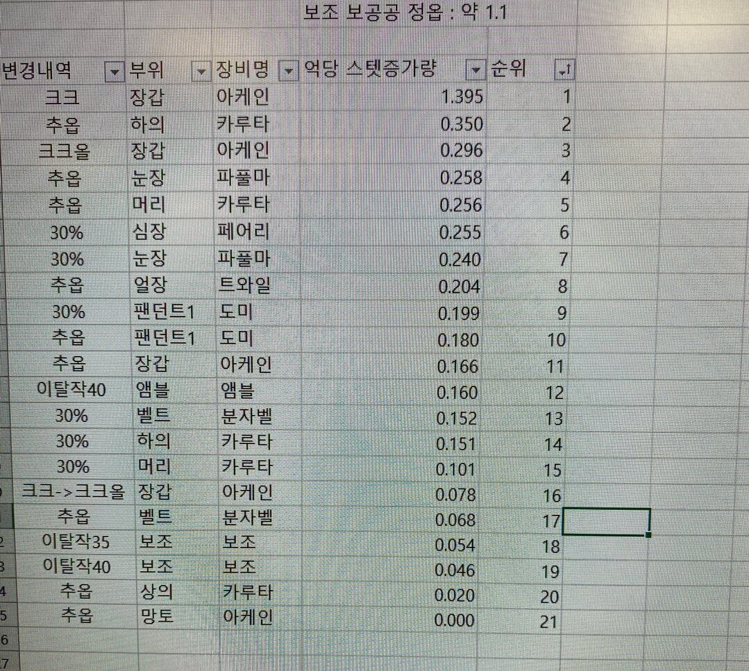 메이플스토리 인벤 : 남은 스펙업들 1억당 스펙증가량 - 메이플스토리 인벤 리부트 게시판 메이플스토리 인벤 : 남은 스펙업들 1억당 스펙증가량 - 메이플스토리 인벤 리부트 게시판