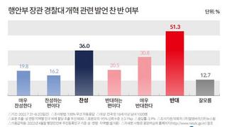이상민 '경찰대 개혁' 발언, 찬성 36% vs 반대 51.3%
