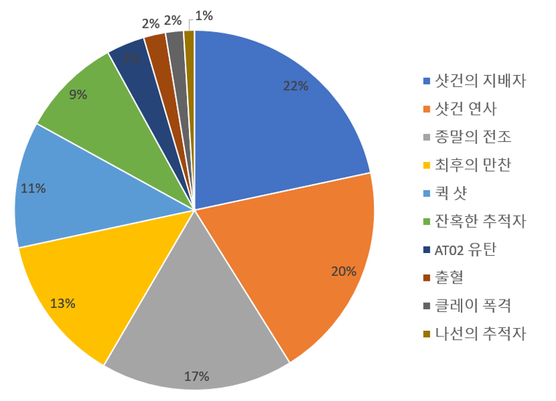 강무데헌 dps계산기 | 로아 인벤 강무데헌 Dps계산기 | 로아 인벤