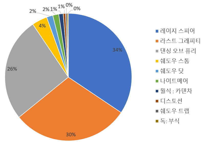로스트아크 인벤 : 달소리퍼 dps계산기 - 로스트아크 인벤 리퍼 게시판 달소리퍼 dps계산기