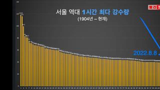 서울 115년만의 최악의 강수량에 대한 정확한 데이터를 알아보자.