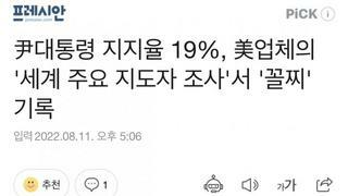 윤 지지율 19%, '세계 주요 지도자 조사'서 '꼴찌' 기록