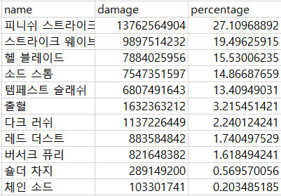 광기버서커 Dps계산기 | 로아 인벤