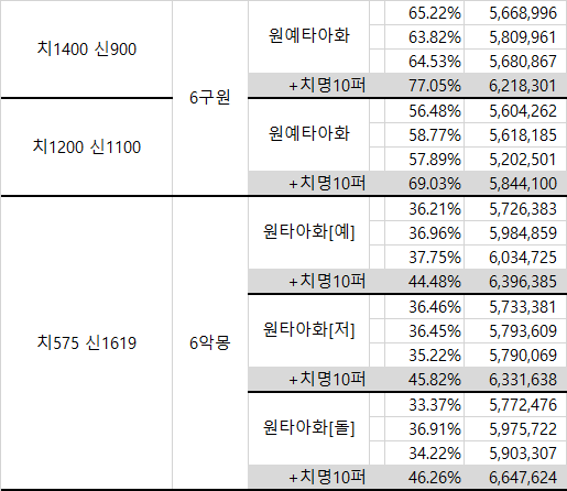 화강블래 치신,극신 세팅별 Dps 실험 | 로아 인벤