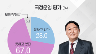 [KBS] 尹 대통령, 국정운영 “못 한다” 67%·”잘 한다” 28%
