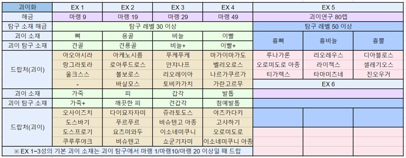 Mhr:Sb] 괴이화 소재 드랍 정리_Rev2.0 | 몬헌 인벤