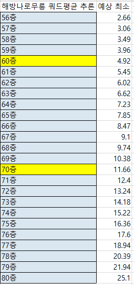 패치 후 나로무릉 쿼드평균 예상 최소컷 | 메이플 인벤 패치 후 나로무릉 쿼드평균 예상 최소컷 | 메이플 인벤