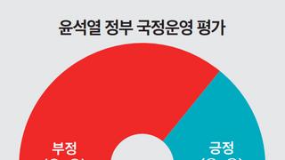 뉴스토마토) 윤절망, 긍정 27.7 부정 70.1