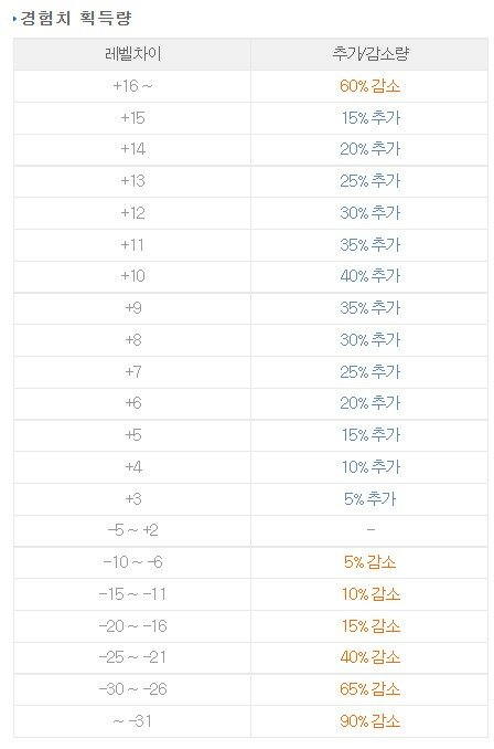 내가 보려고 만든 초보용 정보 | 라그 인벤 내가 보려고 만든 초보용 정보 | 라그 인벤