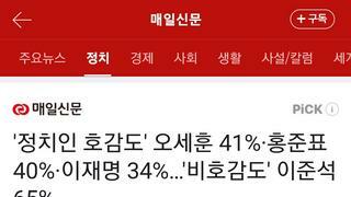 '정치인 호감도' 오세훈 41%·홍준표 40%·이재명 34%…'비호감도' 이준석 65%