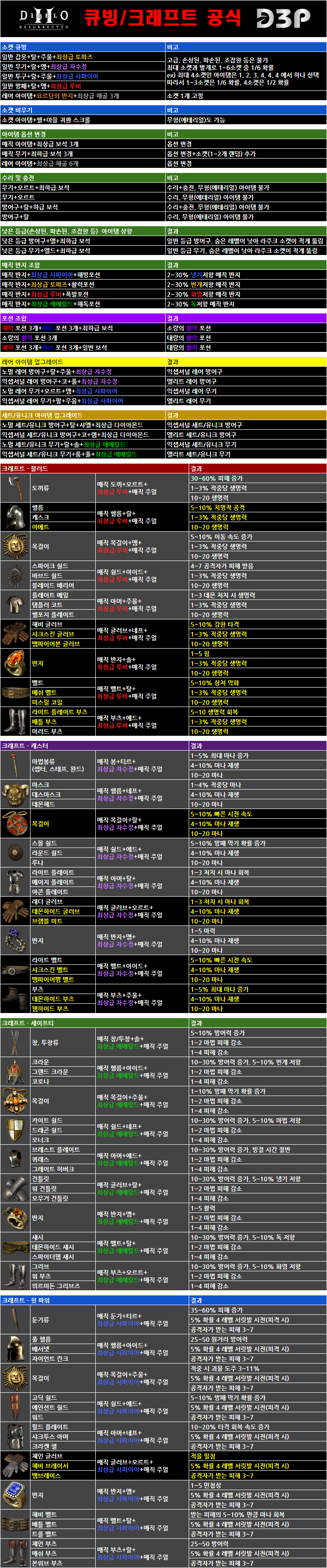 한 장으로 정리한 큐빙/크래프트 공식 | 디아2 인벤 - 디아블로2 인벤 한 장으로 정리한 큐빙/크래프트 공식 | 디아2 인벤 - 디아블로2 인벤
