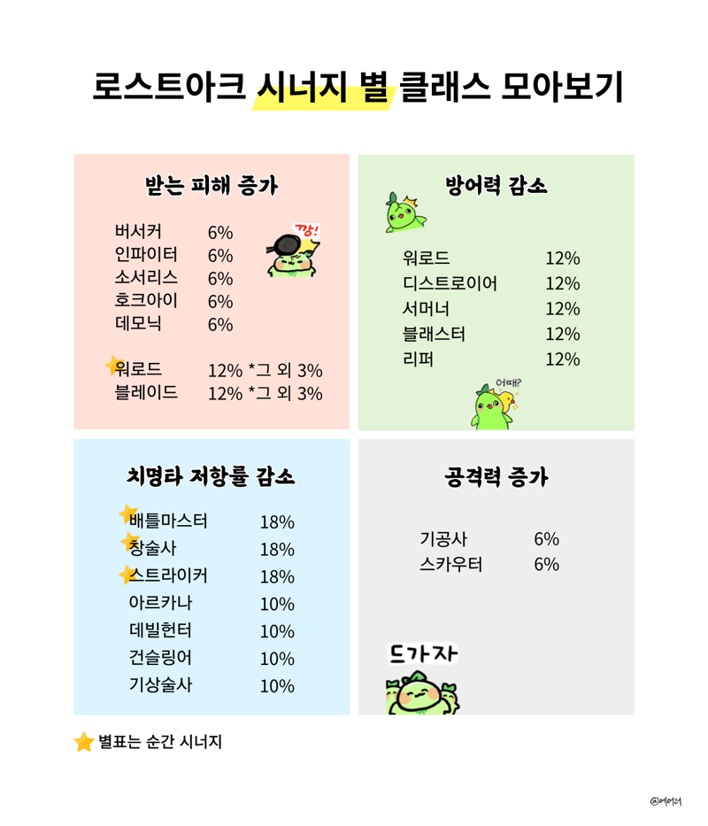 로스크아크 직업(클래스)별 시너지의 모든 것, A to Z 정리와 조합 공략 - 타대팟? 사멸팟? 시너지 정리? 전부 모아왔다! | 로아 인벤 로스크아크 직업(클래스)별 시너지의 모든 것, A To Z 정리와 조합 공략 - 타대팟? 사멸팟? 시너지 정리? 전부 모아왔다! | 로아 인벤