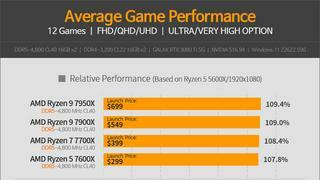 AMD 라이젠 7950X/7900X/7700X/7600X 벤치마크