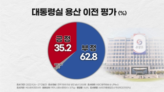 [여론조사]대통령실 용산 이전 부정평가 62.8%..청와대 복귀 여론 높아