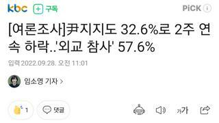 [KBC여론조사]尹지지도 32.6%로 2주 연속 하락..'외교 참사' 57.6%