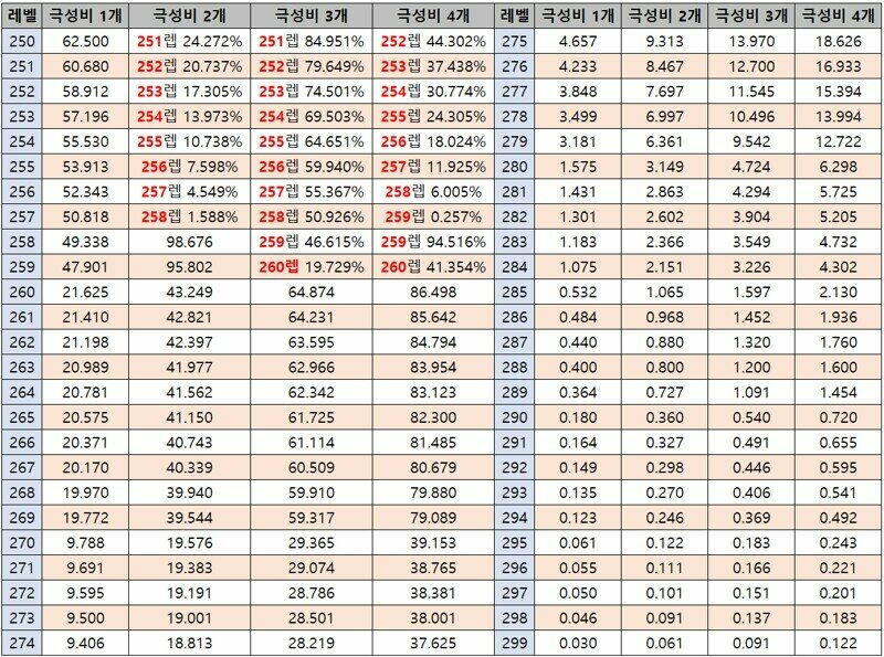 성장의 비약 추천 | 메이플 인벤