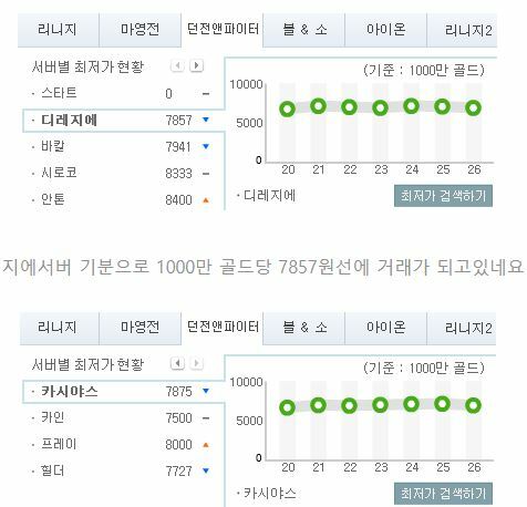 로아는 골드 시세 유지를 위해서는 리셋이 필수임 | 로아 인벤