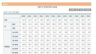 통계로 보는 한국 자살률의 가장 큰 문제