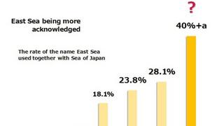 한국의 외교전 동해/일본해 병기비율 변화 ㅋㅋ
