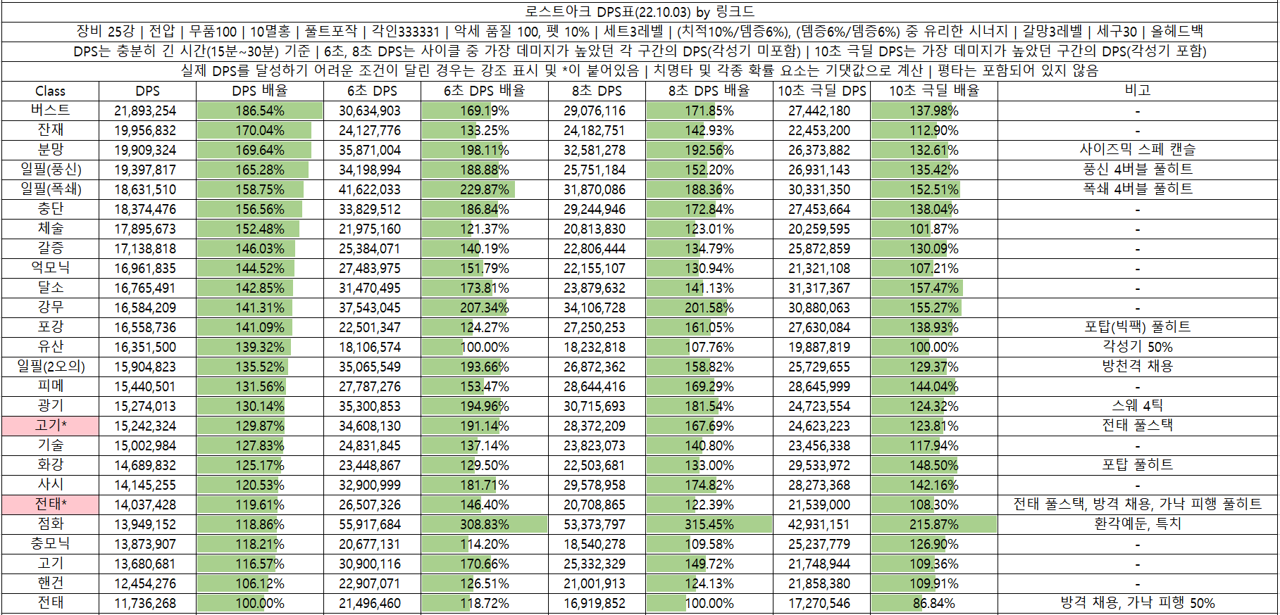 Lost Ark Dps Chart