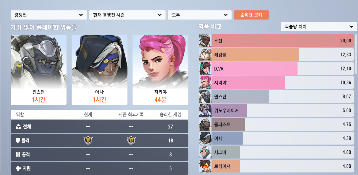 오버워치2 인벤 : 복귀유저인데 티어 이렇게 주는게 맞나 싶어요 - 오버워치2 인벤 자유게시판 오버워치2 인벤 : 복귀유저인데 티어 이렇게 주는게 맞나 싶어요 - 오버워치2 인벤 자유게시판