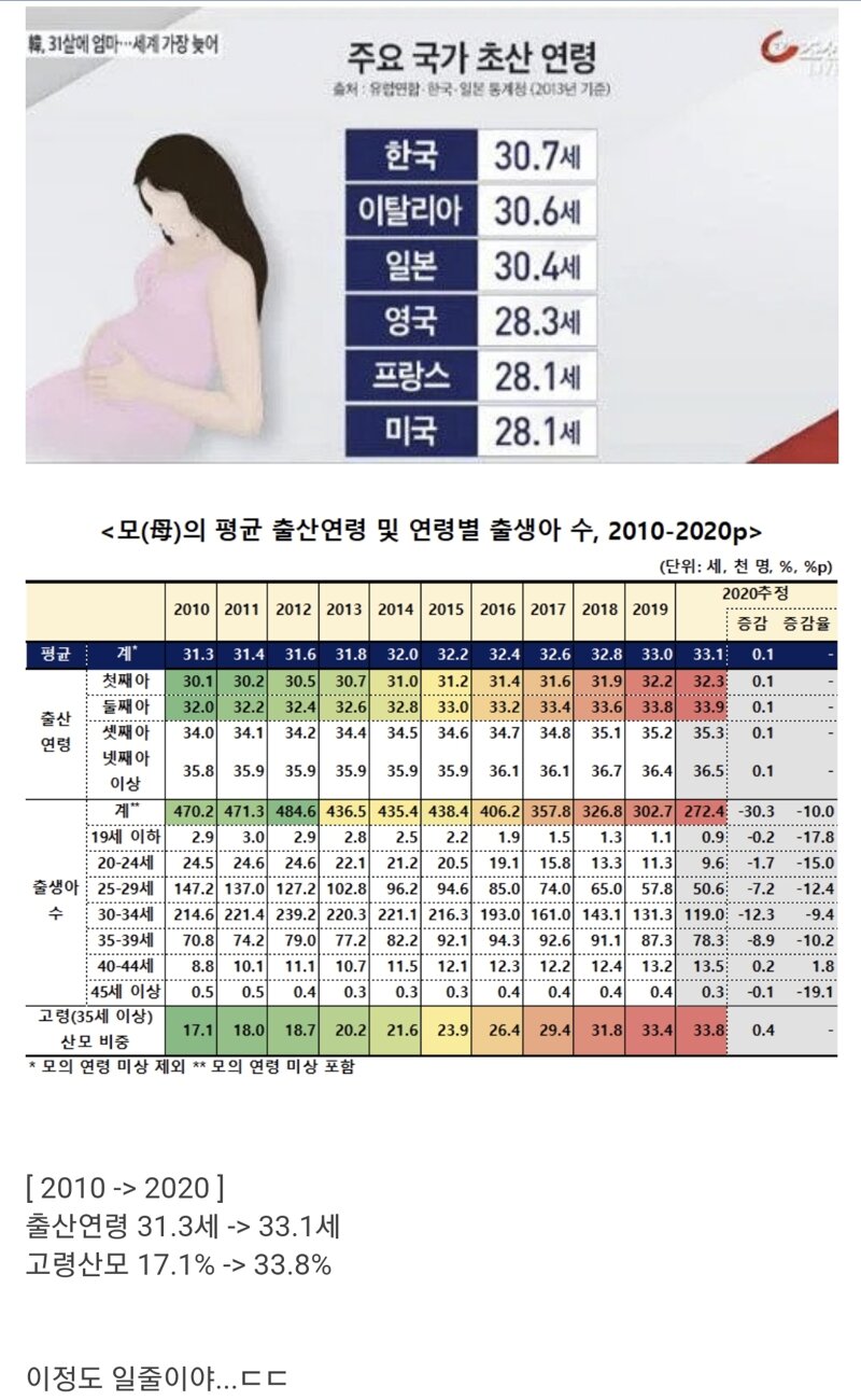 심각하다는 대한민국 고령산모 증가 오픈이슈갤러리 인벤 4371