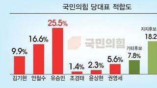 [에브리씨앤알] 대구 여론조사 국정지지율 49.4%