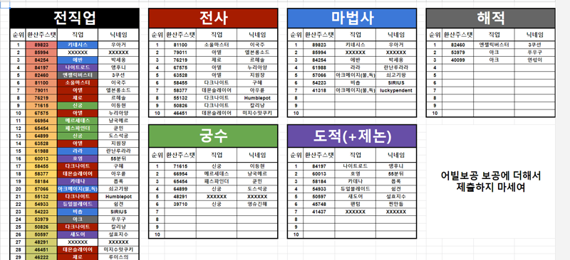 환산스탯 랭킹판 신설 | 메이플 인벤