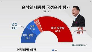 [스트레이트뉴스 여론조사] 윤두창'긍정 민심’ 2주 연속..‘33%’