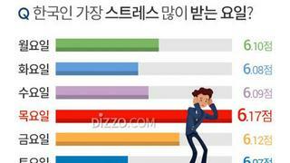 한국인이 가장 스트레스 많이 받는 요일