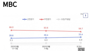 공영방송 3사 각 여론조사 MBC 33.4% KBS 30.1% SBS 28.7%