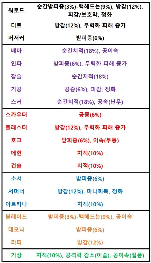 직업별 시너지 | 로아 인벤 직업별 시너지 | 로아 인벤