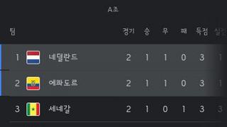 A조 네덜란드 vs 에콰도르..1:1 무승부