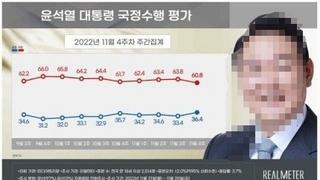 대한민국 개돼지새끼들 레전드/굥 지지율 36%로 떡상