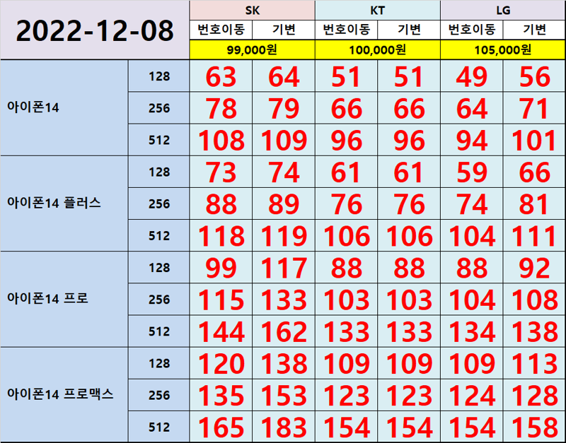 12월8일 휴대폰성지 시세 공유합니다. - 스마트폰 소모임 - 인벤 12월8일 휴대폰성지 시세 공유합니다. - 스마트폰 소모임 - 인벤