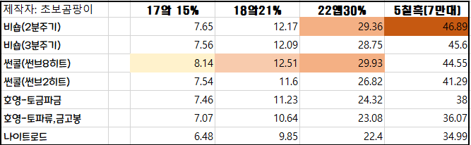 22-12-09 Dpm표 업데이트 | 메이플 인벤