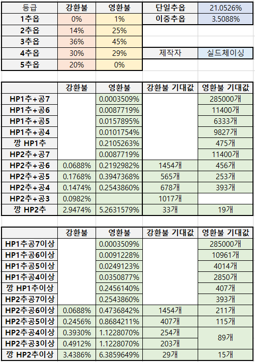 데벤 추옵 확률표 및 환불 기대값 | 메이플 인벤