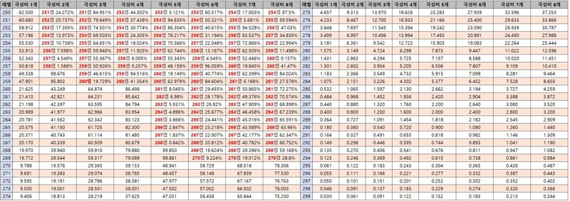 극한 성장의 비약 경험치표 | 메이플 인벤