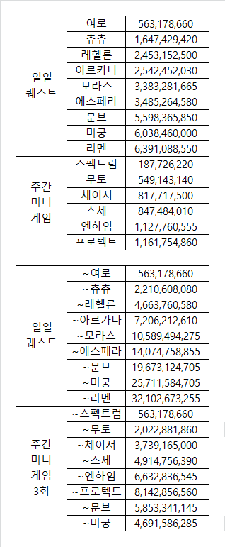 하이퍼버닝 경험치 계산기 | 메이플 인벤