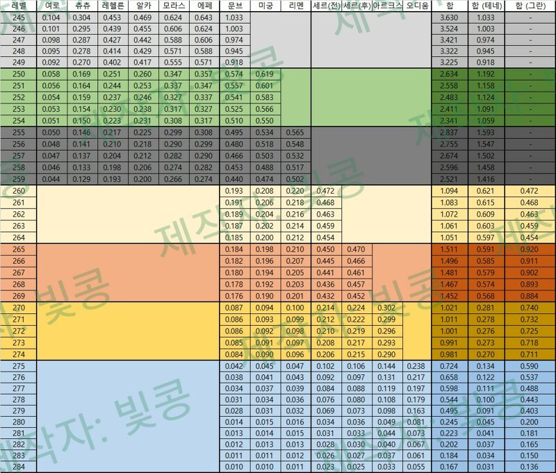 일퀘 클리어 경험치표 & 일퀘 + 몬파 클리어 경험치표 (세이비어 업데이트 반영) | 메이플 인벤