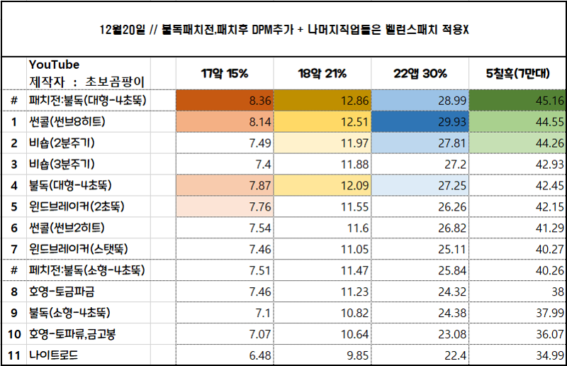 12월20일 Dpm (불독벨패 전후추가완료.) | 메이플 인벤