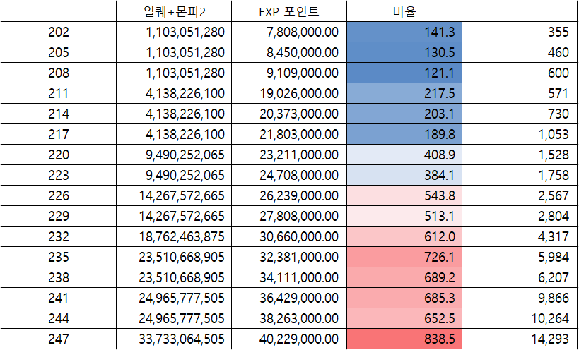 메이플스토리 인벤 : 웡스토랑 EXP 포인트는 언제 사용해야 이득일까? (하이퍼버닝) - 메이플스토리 인벤 팁과노하우 게시판