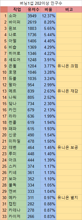 12월 29일 버닝 1서버 직업별 인구수 | 메이플 인벤 12월 29일 버닝 1서버 직업별 인구수 | 메이플 인벤