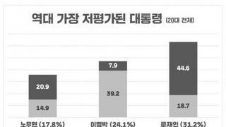 2찍 2대남들을 후려패야 하는 이유 - 이명박 긍정평가 최대규모 집단